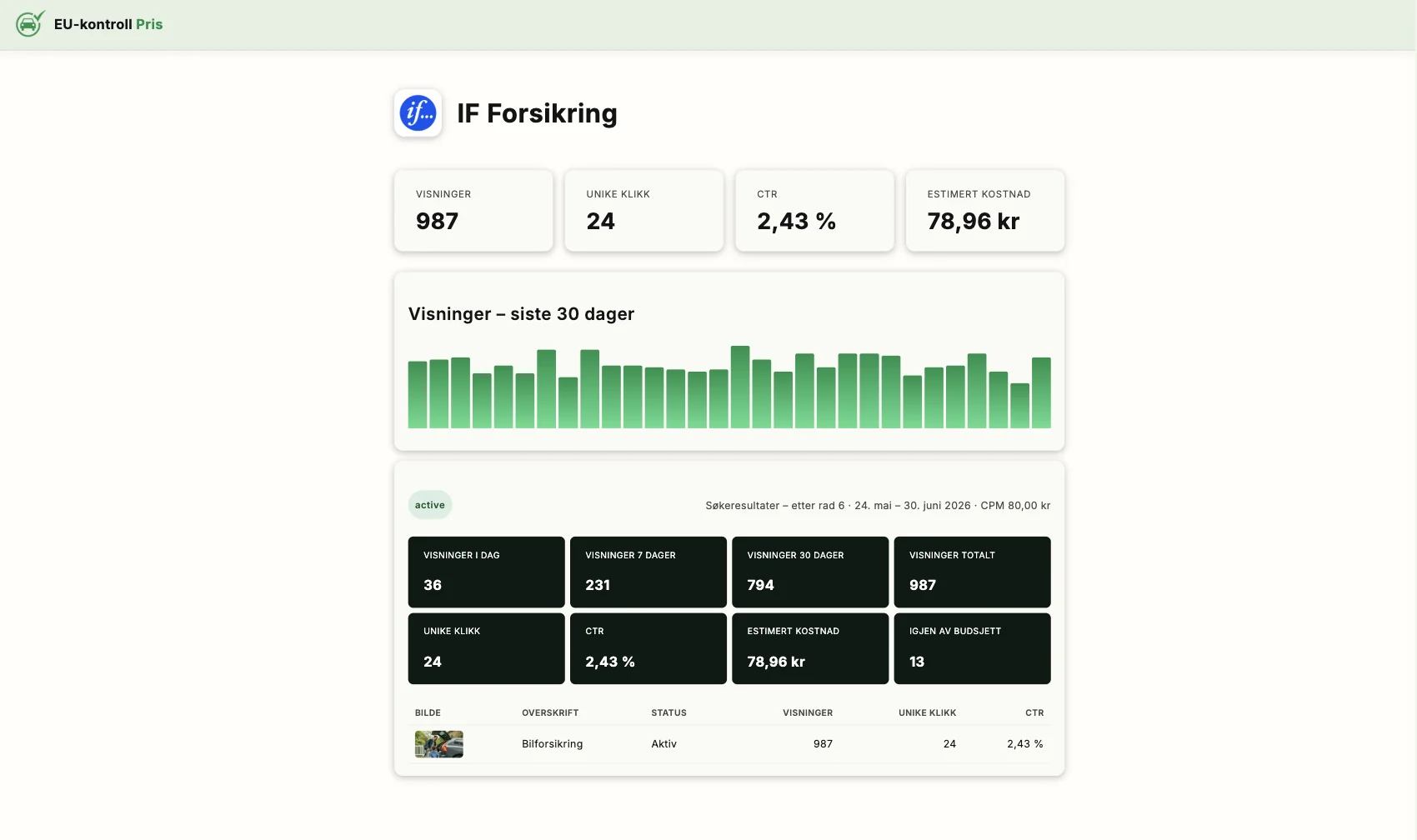 Annonsør-dashboard med visninger, klikk og CTR